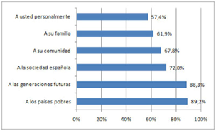 Gráfica cómo nos afecta el cambio climatico