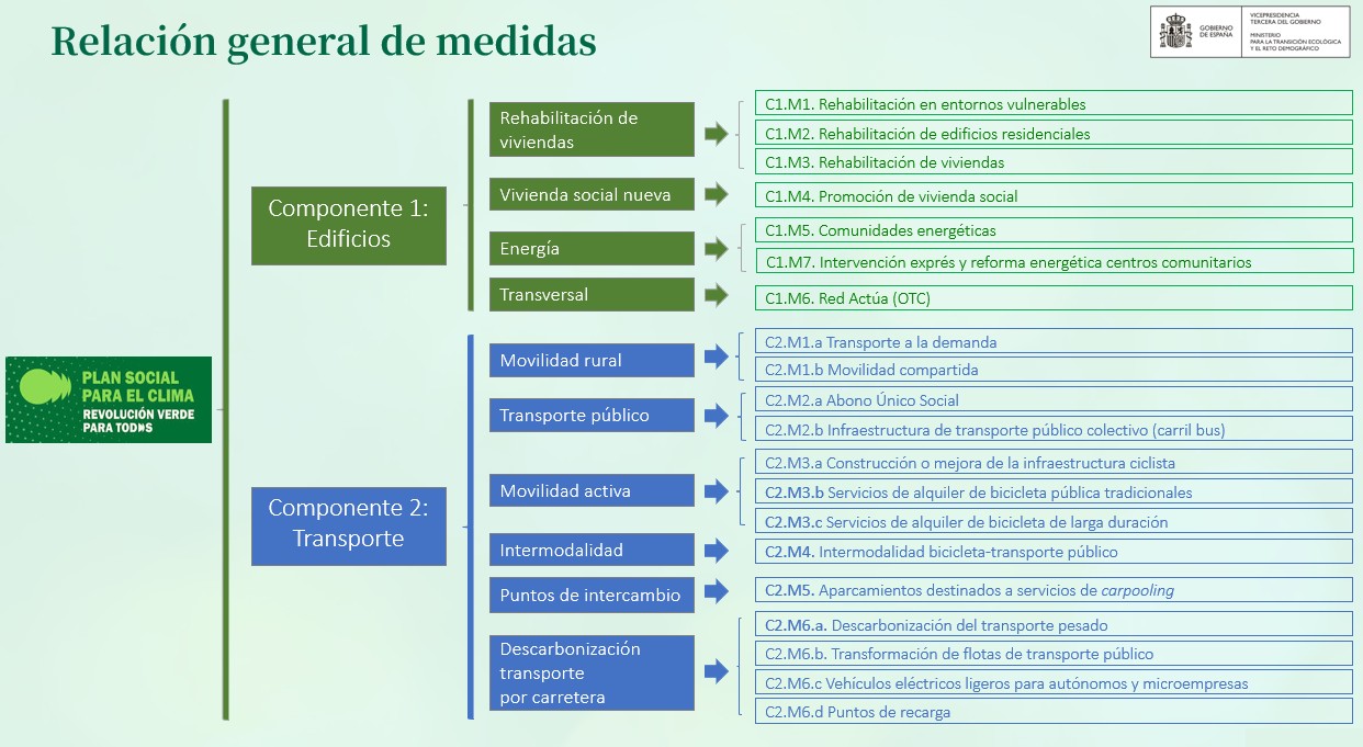 Medidas del PSpC