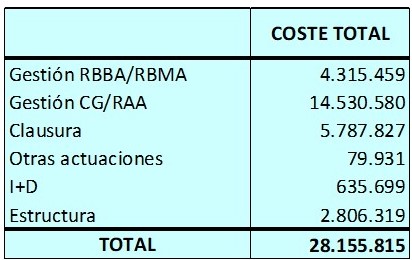 Cifras coste gestión residuos radiactivos