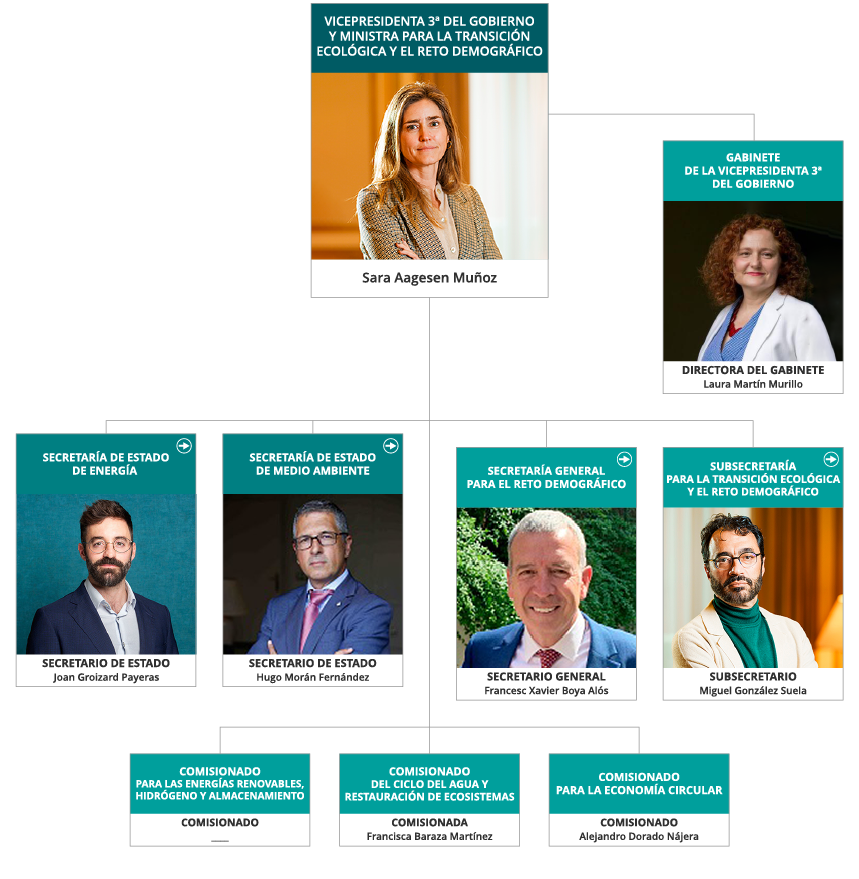 Organización y directorio