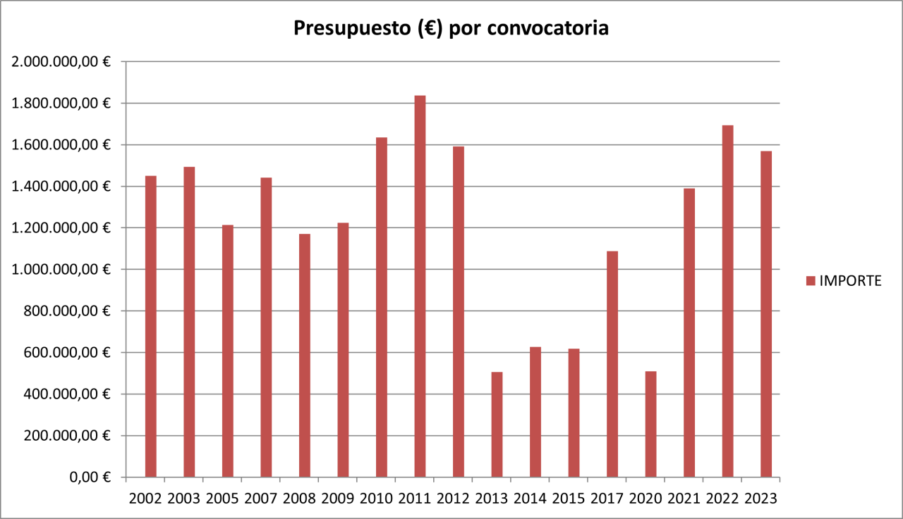 Presupuesto (€) por convocatoria 2002-2022