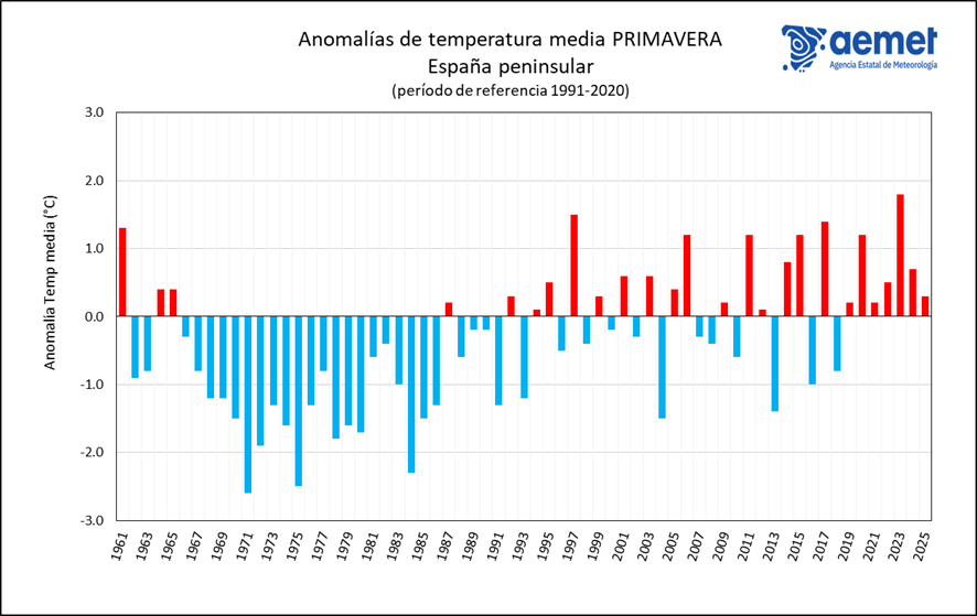 Serie de anomalías de la temperatura media de la primavera en la España peninsular desde 1961 a 2025, tomando el período de referencia 1991-2020
