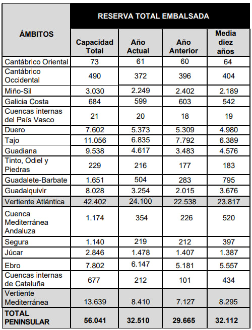 tabla de la reserva hidrica 