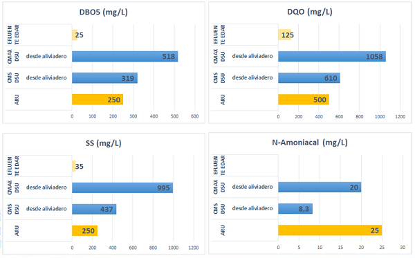 Comparativa de la contaminación en efluente de una EDAR tipo – DSU – Aguas Residuales Urbanas tipo