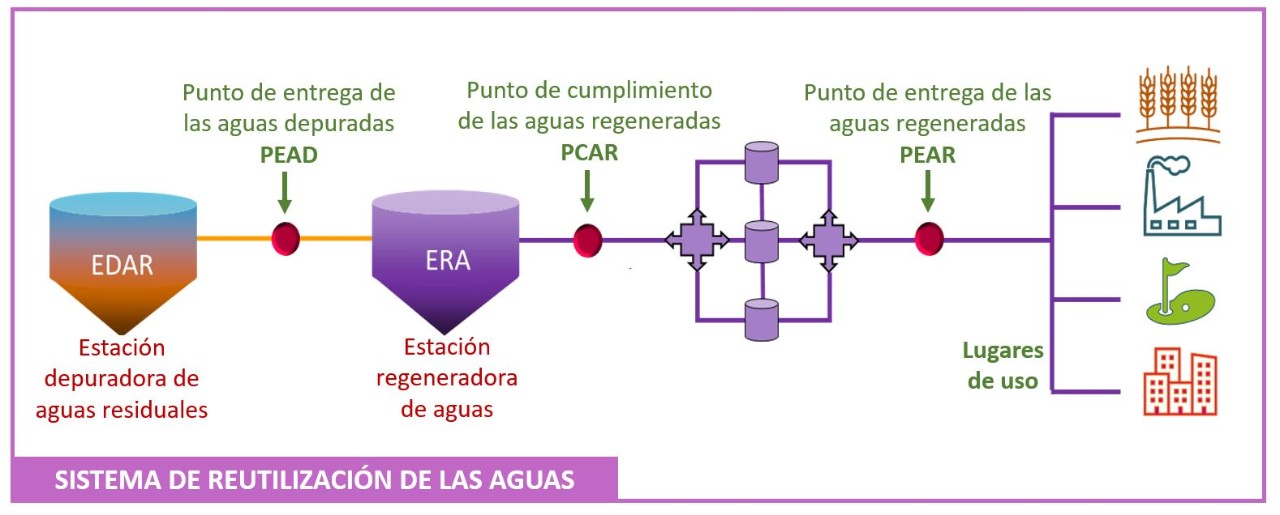 Sistema de reutilización