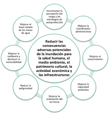 Objetivos de los Planes de Gestión del Riesgo de Inundación (PGRI)