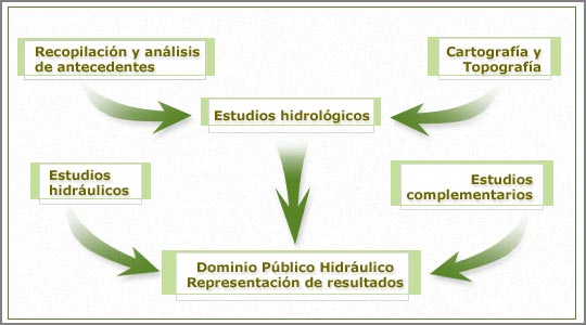 Gráfico resumen del proceso de desarrollo de la Fase II