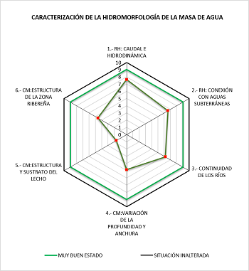 Resultado de la evaluación hidromorfológica en gráfico hexagonal