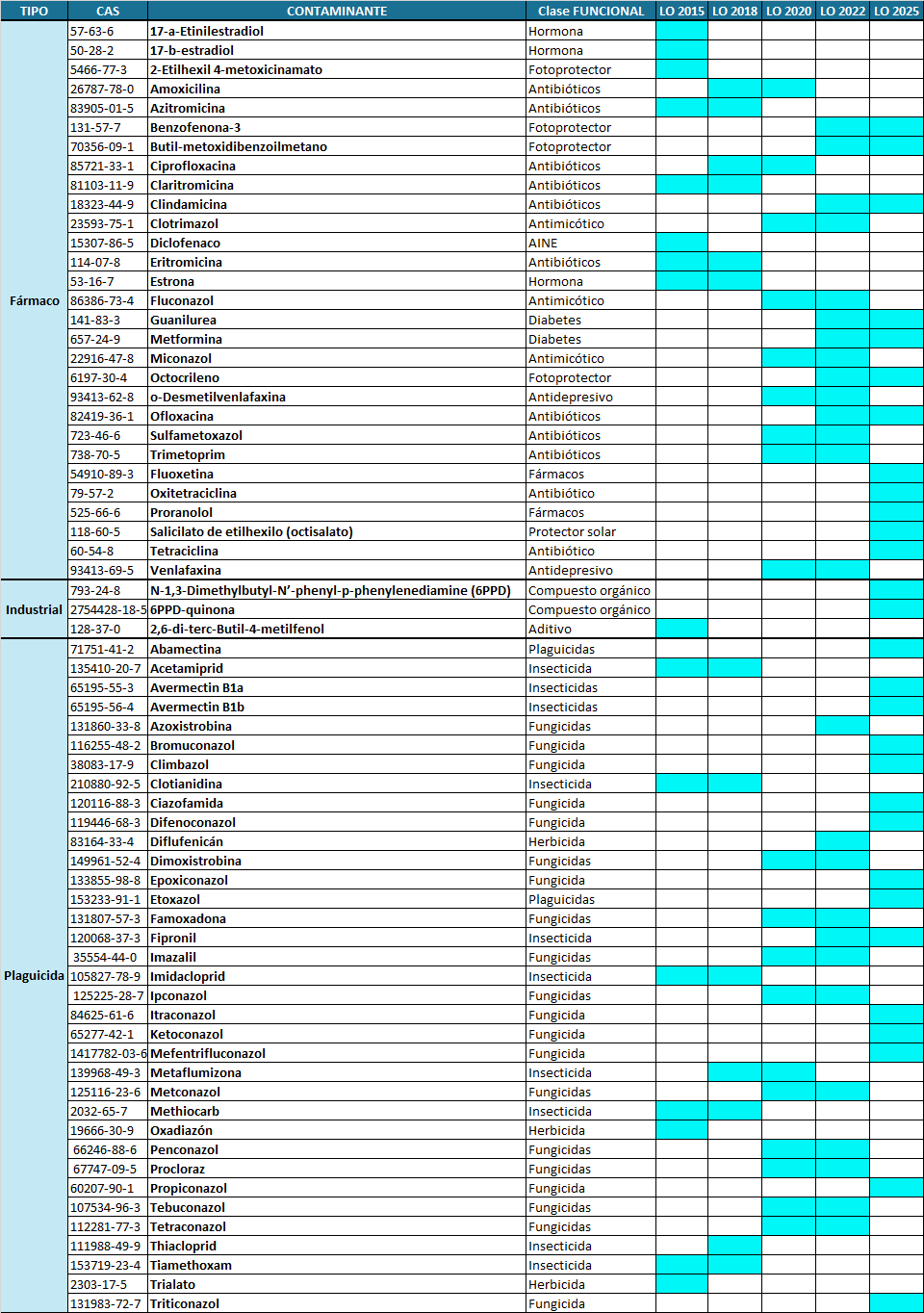 Lista de Observación para Aguas Superficiales