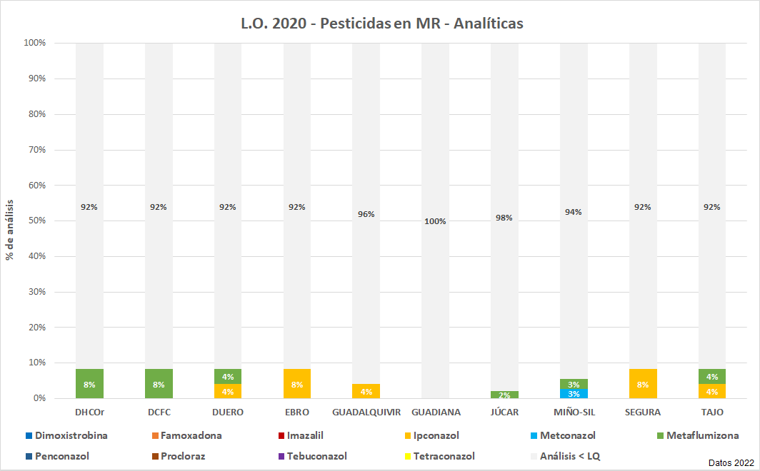L.O. 2020 – Pesticidas en MR – Analíticas