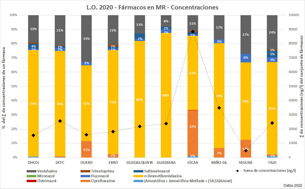 L.O. 2020 – Fármacos en MR – Concentraciones