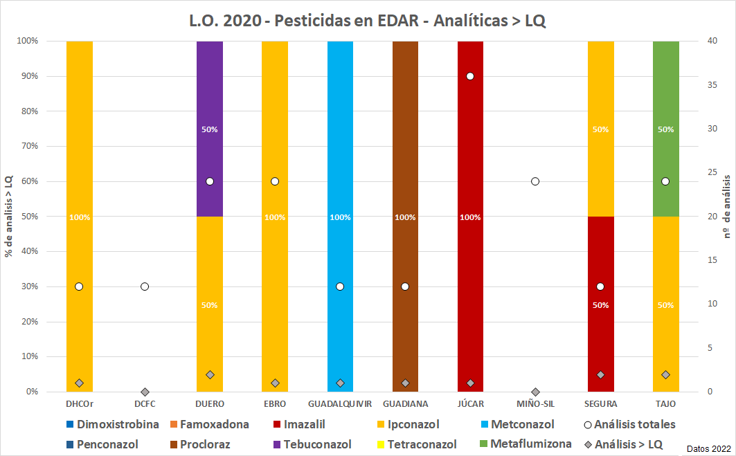 L.O. 2020 – Pesticidas en EDAR – Analíticas > LQ