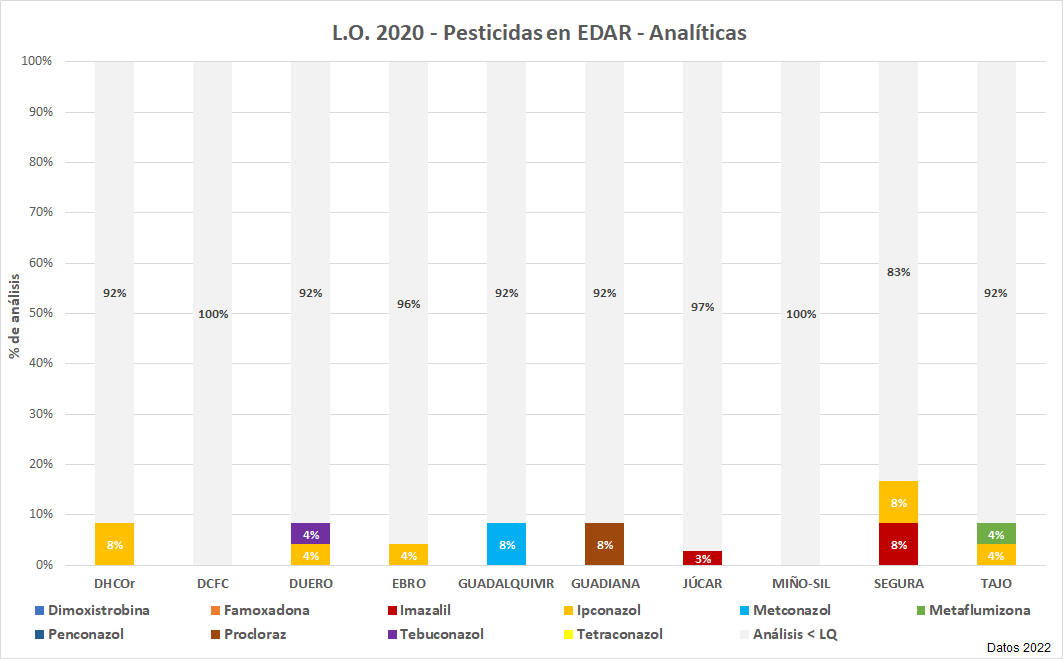 L.O. 2020 – Pesticidas en EDAR – Analíticas