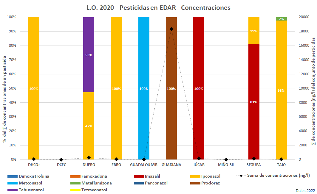 L.O. 2020 – Pesticidas en EDAR – Concentraciones
