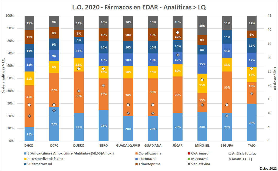 L.O. 2020 – Fármacos en EDAR – Analíticas > LQ