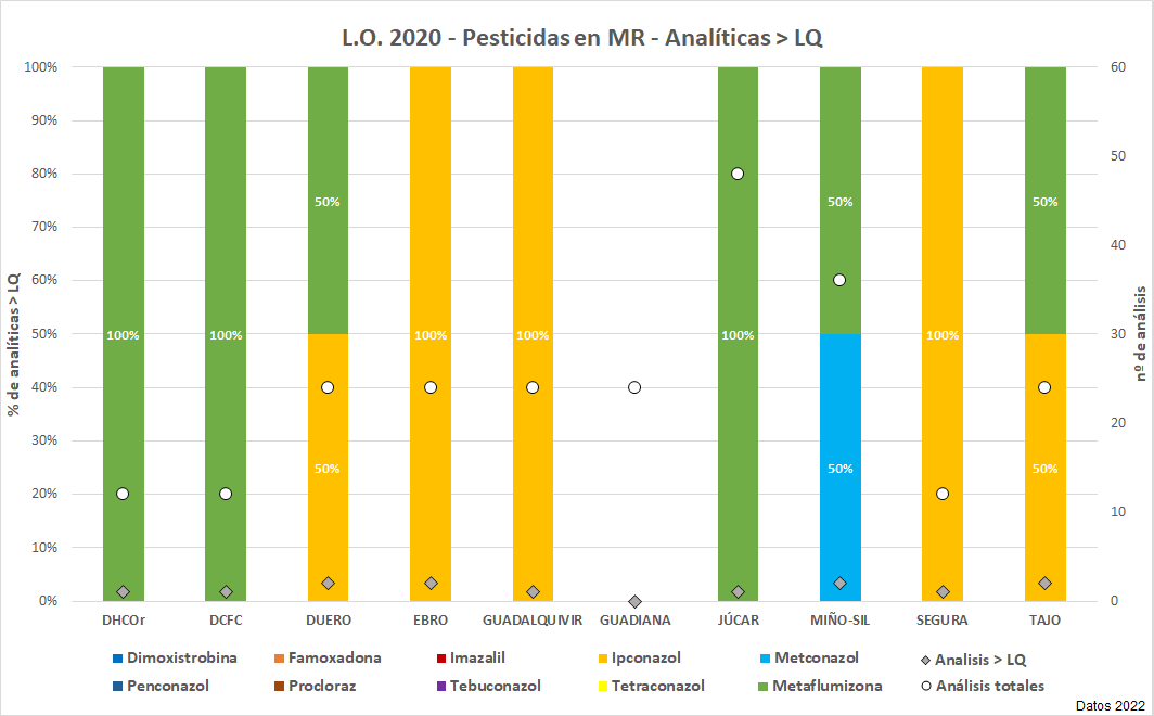 L.O. 2020 – Pesticidas en MR  – Analíticas > LQ