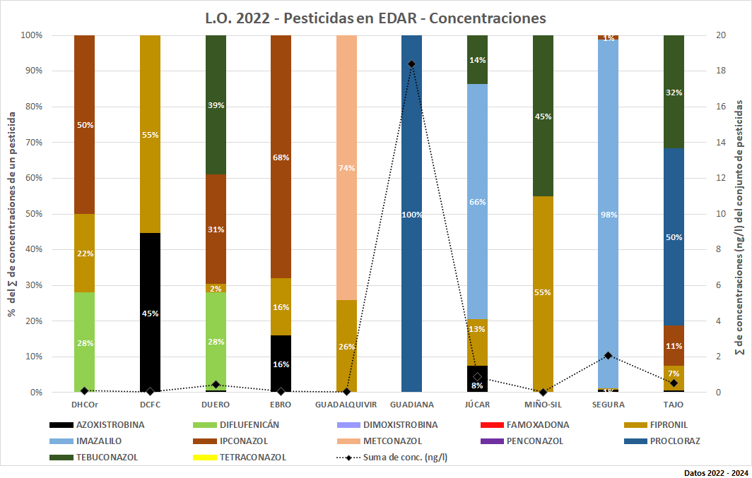 L.O. 2022 – Pesticidas en EDAR - Concentraciones