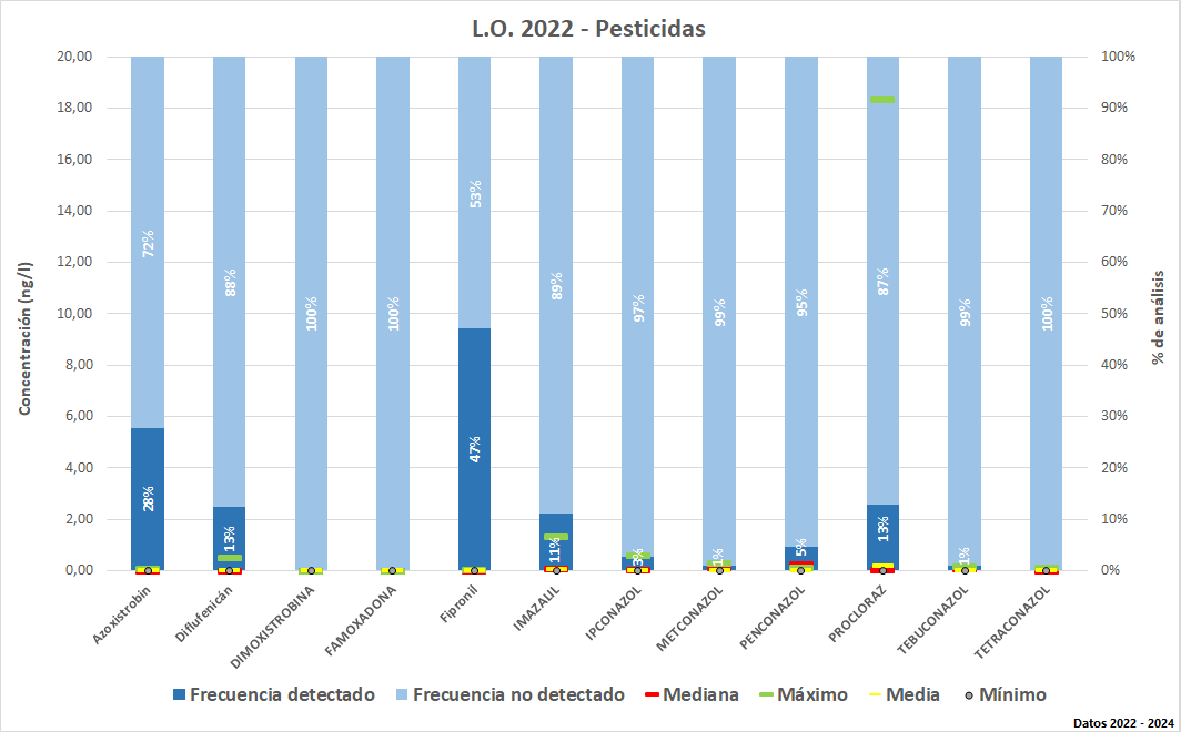 L.O. 2022 – Pesticidas