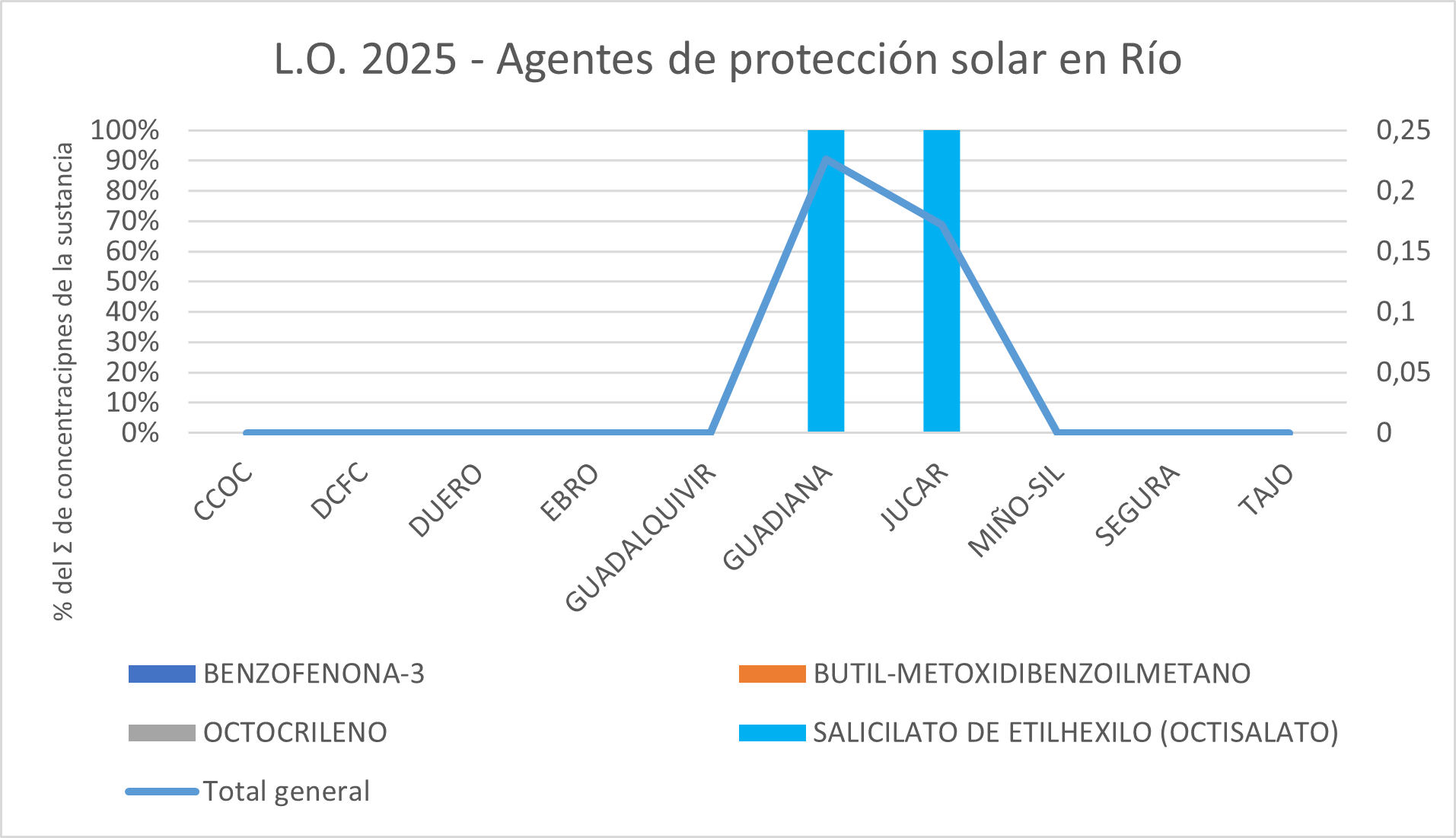 L.O. 2025 – Agentes de protección solar en MR