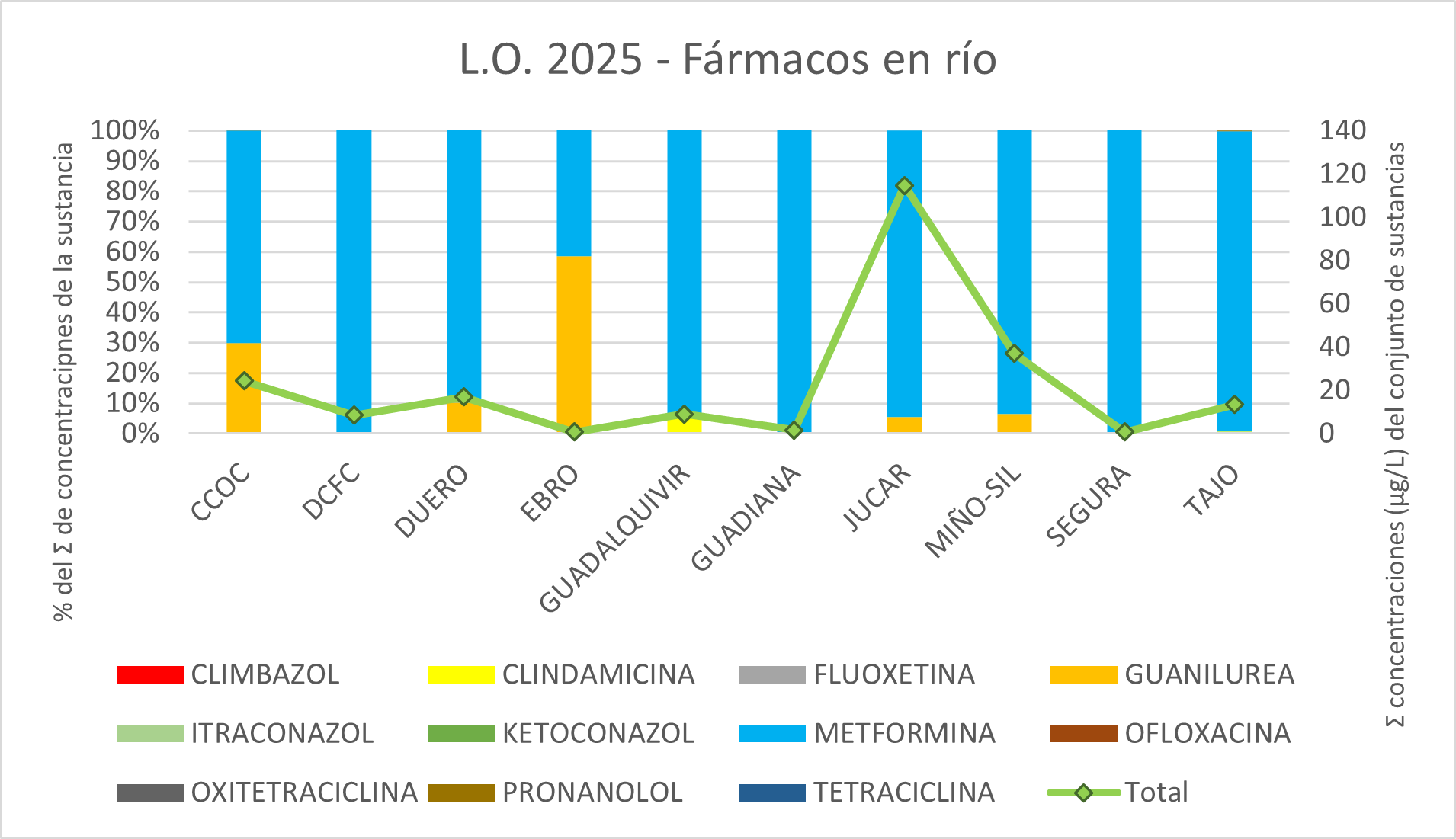 L.O. 2025 – Fármacos en MR