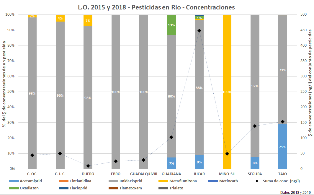 L.O. 2015 y 2018 – Pesticidas en MR – Concentraciones 