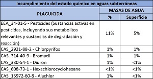 Incumplimiento del estado químico en aguas subterráneas (Haga clic en la imagen para ampliar)