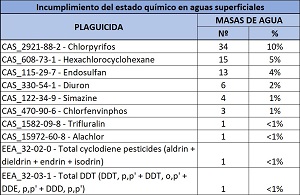 Incumplimiento del estado químico en aguas superficiales (Haga clic en la imagen para ampliar)