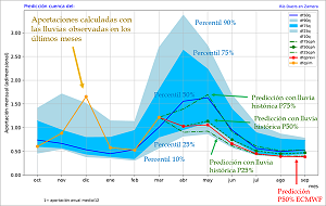 Figura 2. Aportaciones mensuales calculadas y predicción hasta final del año hidrológico