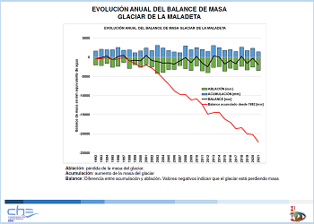 Gráfico de evolución anual del balance de masa de La Maladeta (Haga clic en la imagen para ampliar)