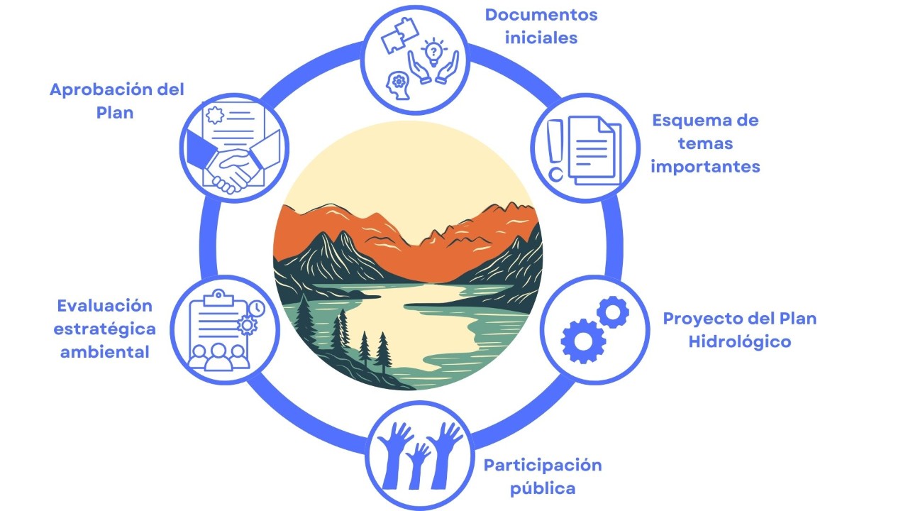 Proceso de elaboración de los Planes Hidrológicos de cuenca