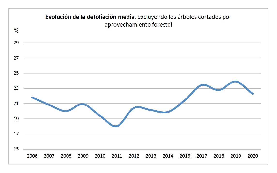 Evolución de la defoliación en España 1987 - 2012