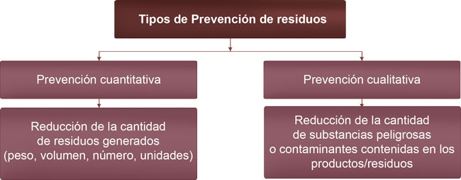 prevencion de residuos grafico 1