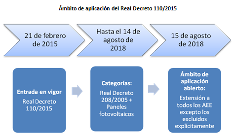 Ambito de aplicación del Real Decreto 110-2015