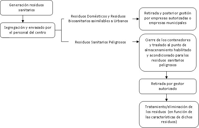 Ciclo de Gestión de Residuos Sanitarios