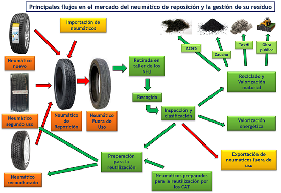 Flujos del mercado de neumáticos ¿Cual es su ciclo de gestión?