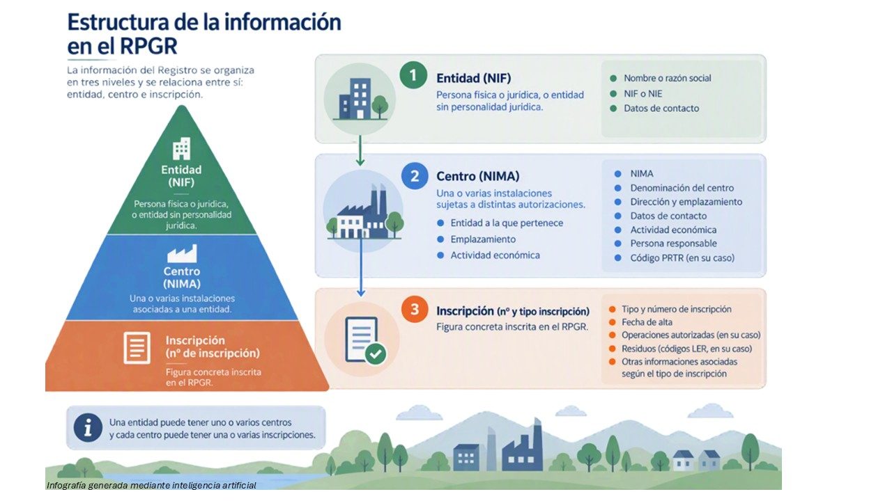 Estructura de la información en el RPGR
