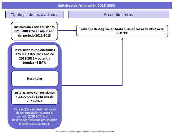 Infografía - solicitud asignación periodo 2026-2030