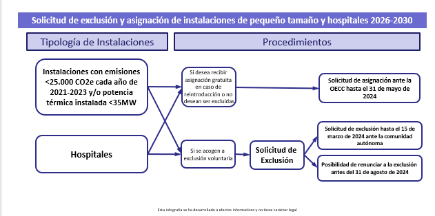 Infografía - Esquema de solicitud de exclusión y asignación de instalaciones de pequeño tamaño y hospitales 2026-2030