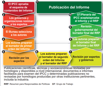 Proceso informes IPCC