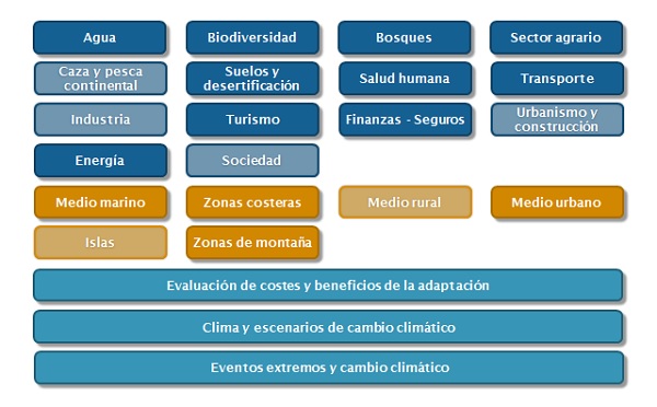 Sectores PNACC