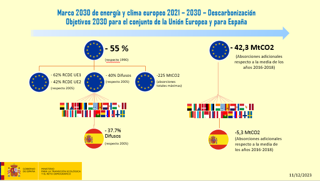 Infografía sobre los objetivos establecidos en materia de cambio climático en el Marco 2030 europeo de energía y clima