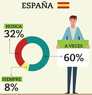 Encuesta en España: respuestas a la pregunta de si evitamos comprar o usar productos con envases de plástico