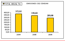 Emisiones del CENEAM