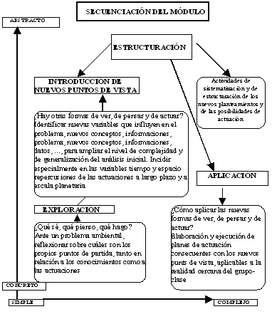 SECUENCIACIÓN DEL MÓDULO