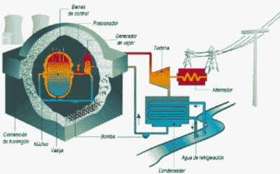 Esquema reactor nuclear