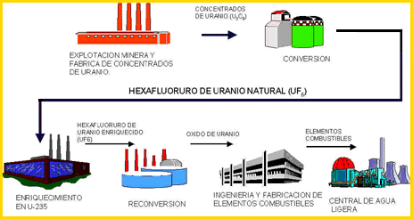 Primera parte del ciclo del combustible nuclear - proceso del uranio