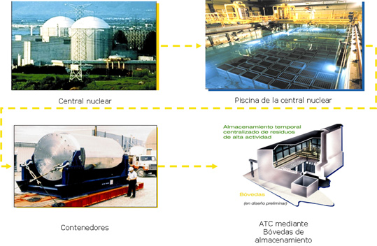 Esquema temporal de almacenamiento del combustible nuclear gastado