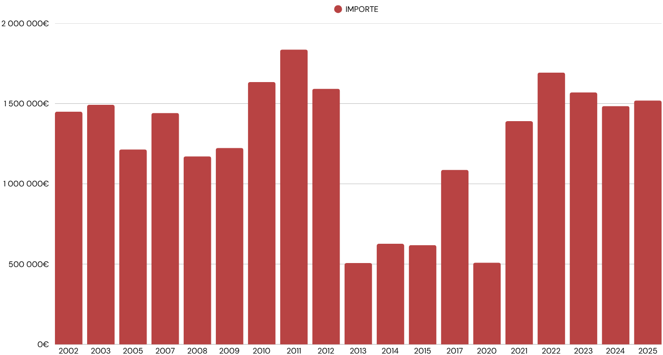 Presupuesto del programa de investigación por convocatoria