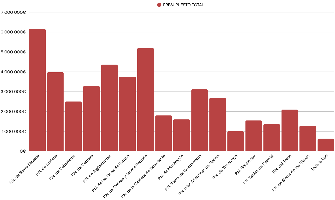Presupuesto por Parque Nacional 2002-2022