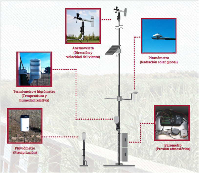 Instrumental de una estación meteorológica tipo, en la Red de Parques Nacionales